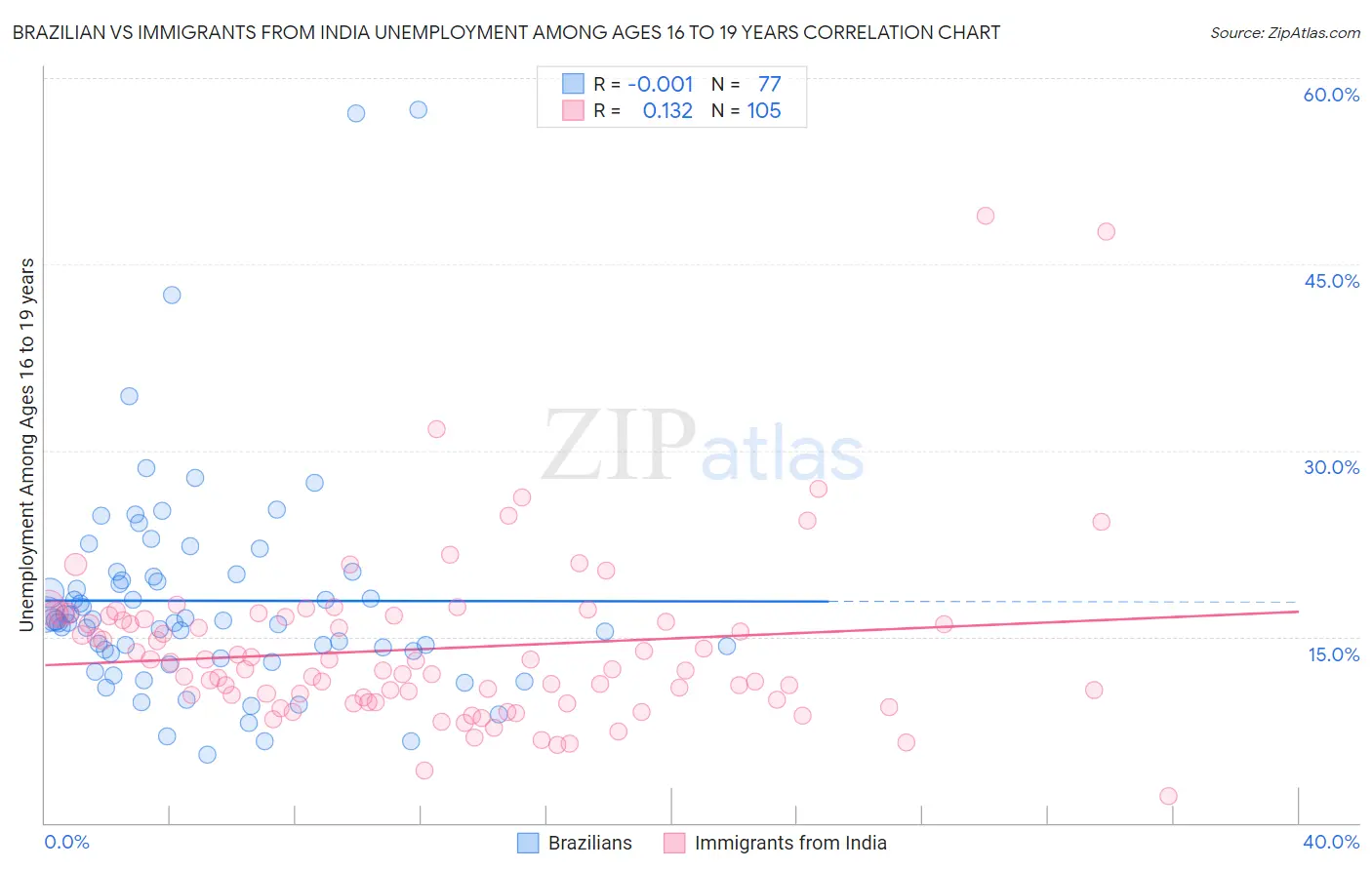 Brazilian vs Immigrants from India Unemployment Among Ages 16 to 19 years