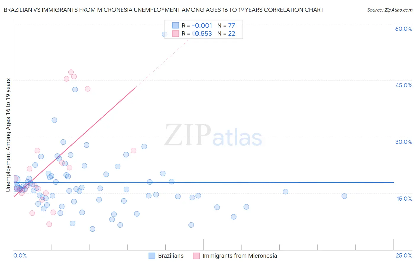 Brazilian vs Immigrants from Micronesia Unemployment Among Ages 16 to 19 years