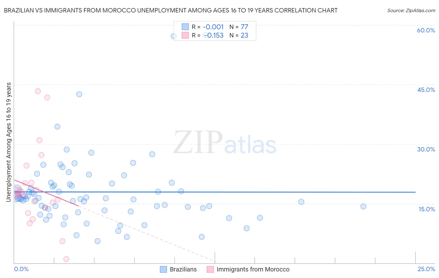 Brazilian vs Immigrants from Morocco Unemployment Among Ages 16 to 19 years