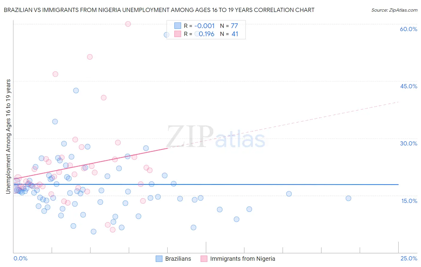 Brazilian vs Immigrants from Nigeria Unemployment Among Ages 16 to 19 years