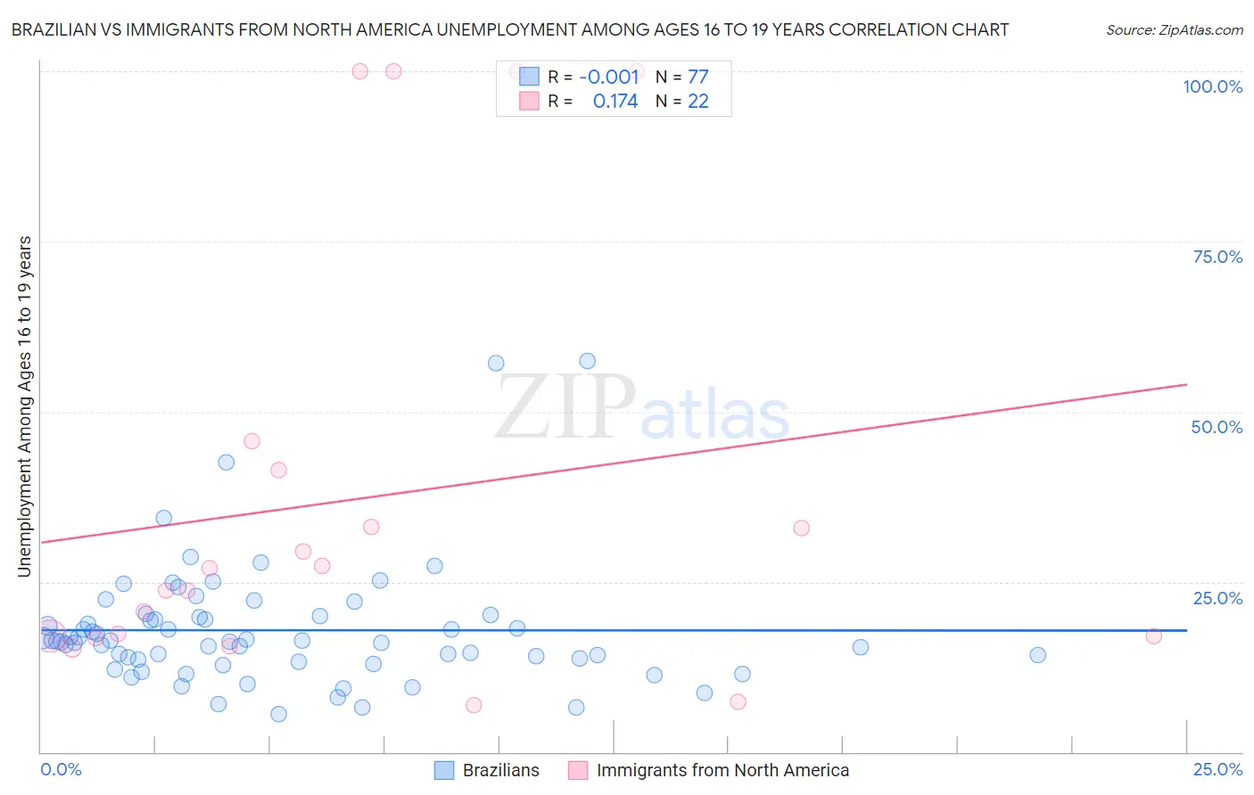 Brazilian vs Immigrants from North America Unemployment Among Ages 16 to 19 years