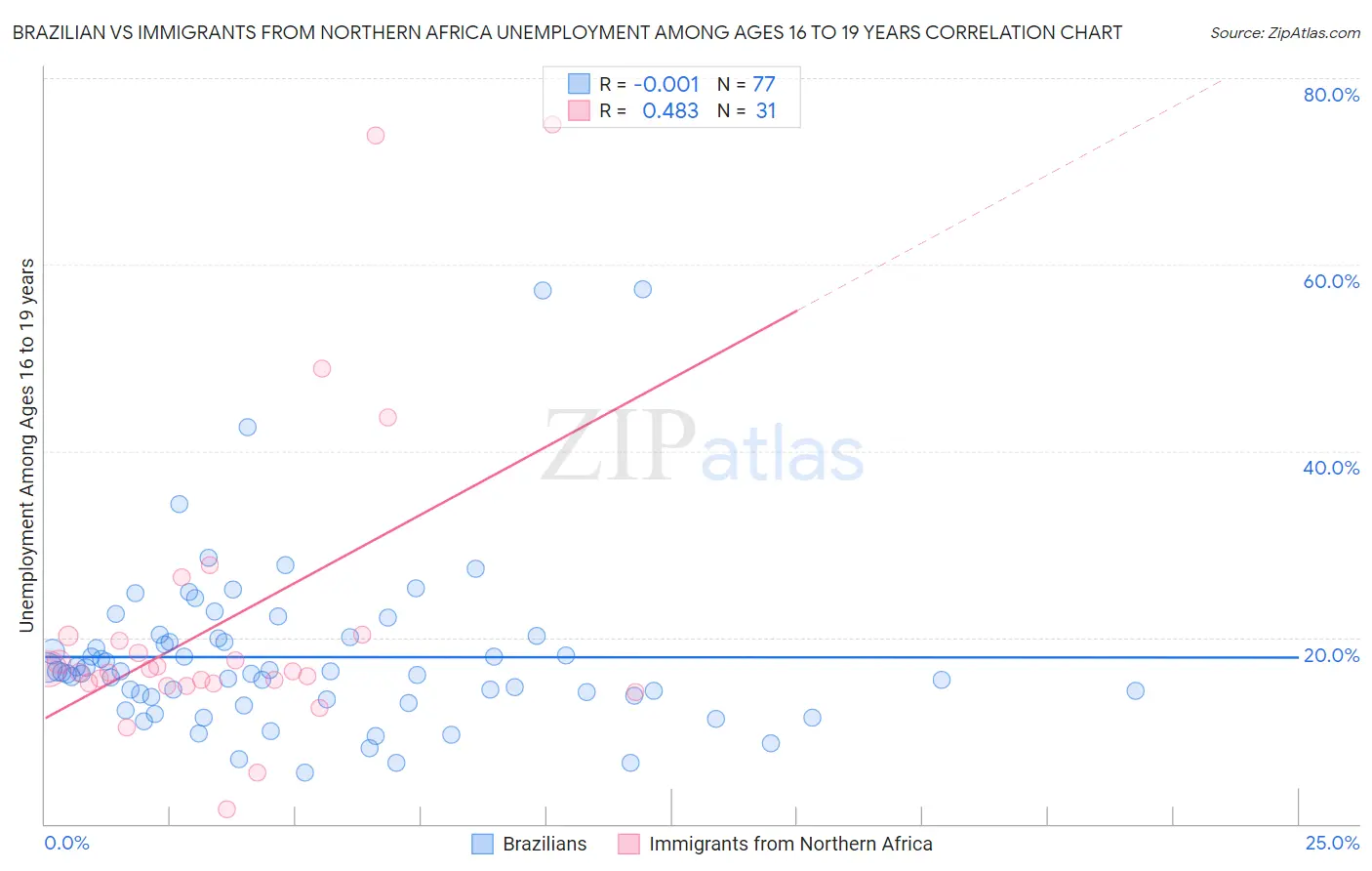 Brazilian vs Immigrants from Northern Africa Unemployment Among Ages 16 to 19 years