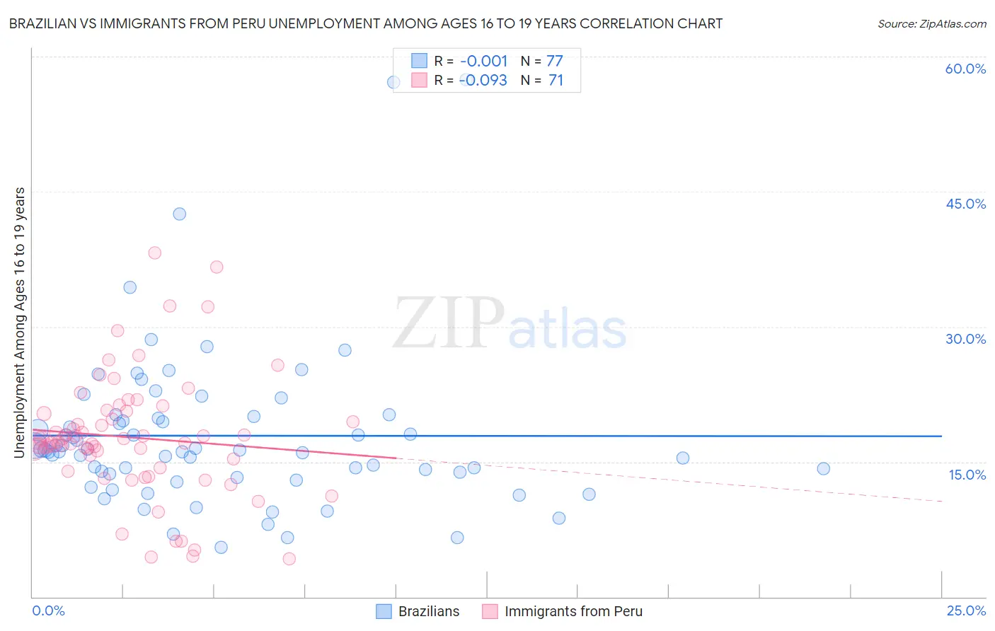 Brazilian vs Immigrants from Peru Unemployment Among Ages 16 to 19 years