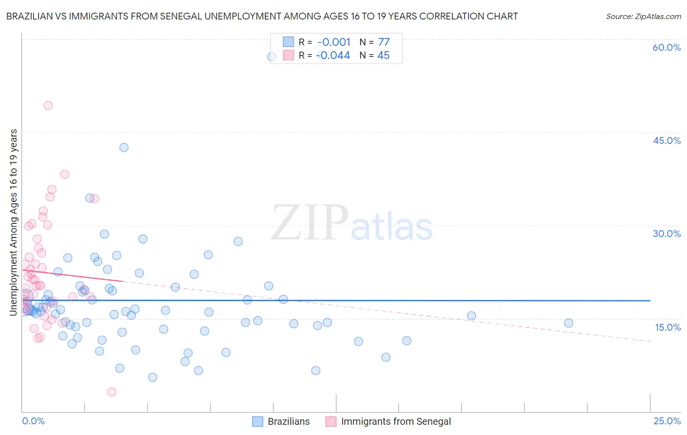 Brazilian vs Immigrants from Senegal Unemployment Among Ages 16 to 19 years