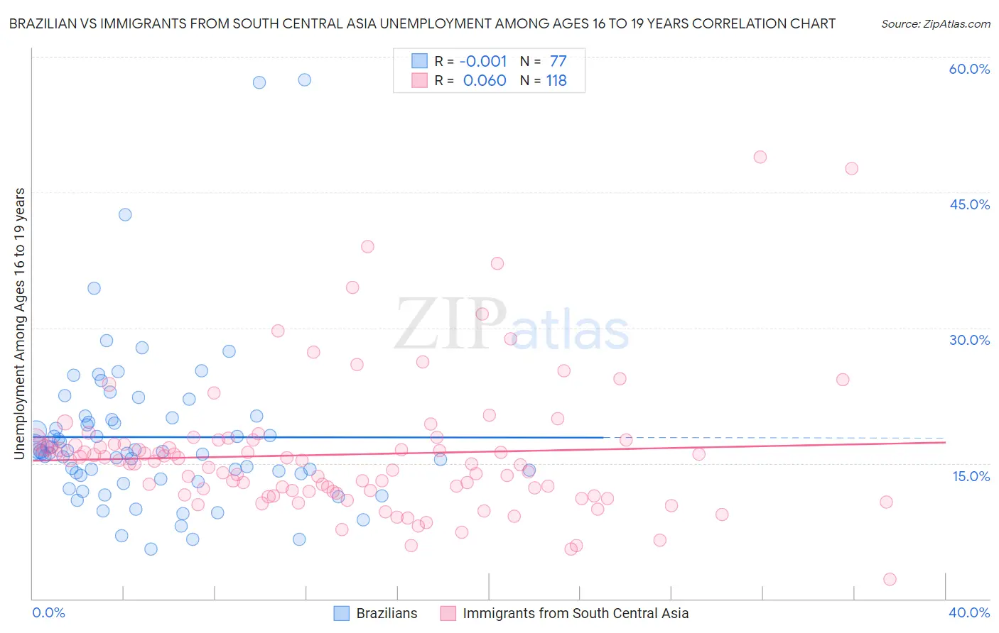 Brazilian vs Immigrants from South Central Asia Unemployment Among Ages 16 to 19 years