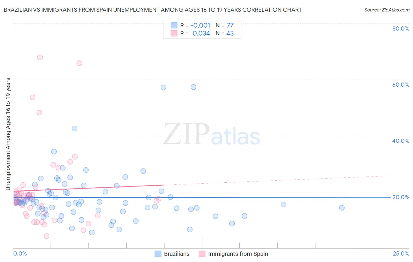 Brazilian vs Immigrants from Spain Unemployment Among Ages 16 to 19 years