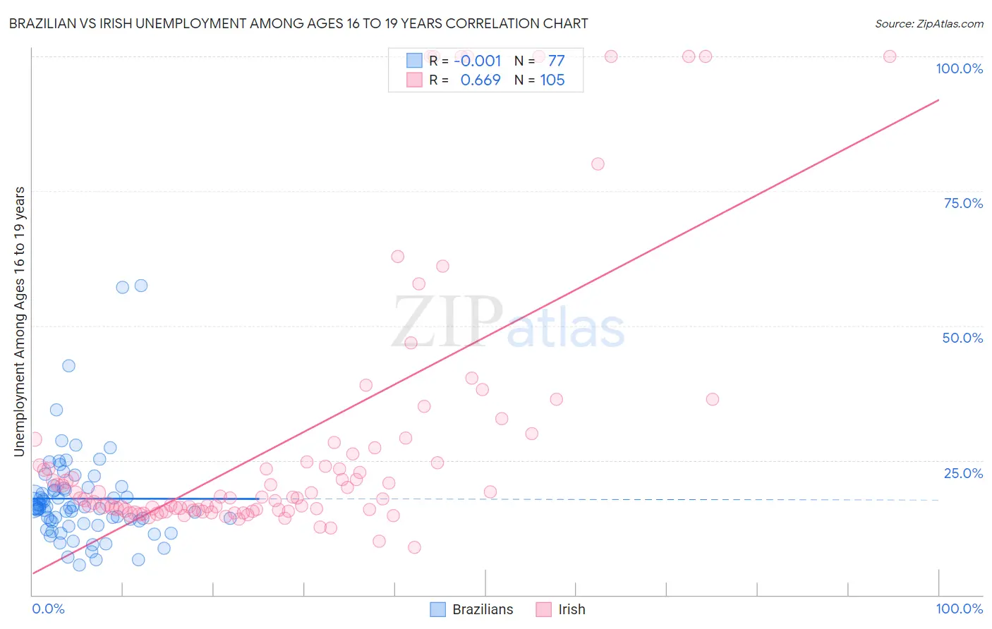 Brazilian vs Irish Unemployment Among Ages 16 to 19 years