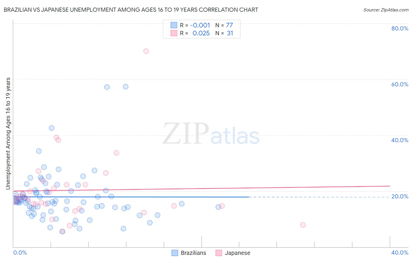 Brazilian vs Japanese Unemployment Among Ages 16 to 19 years