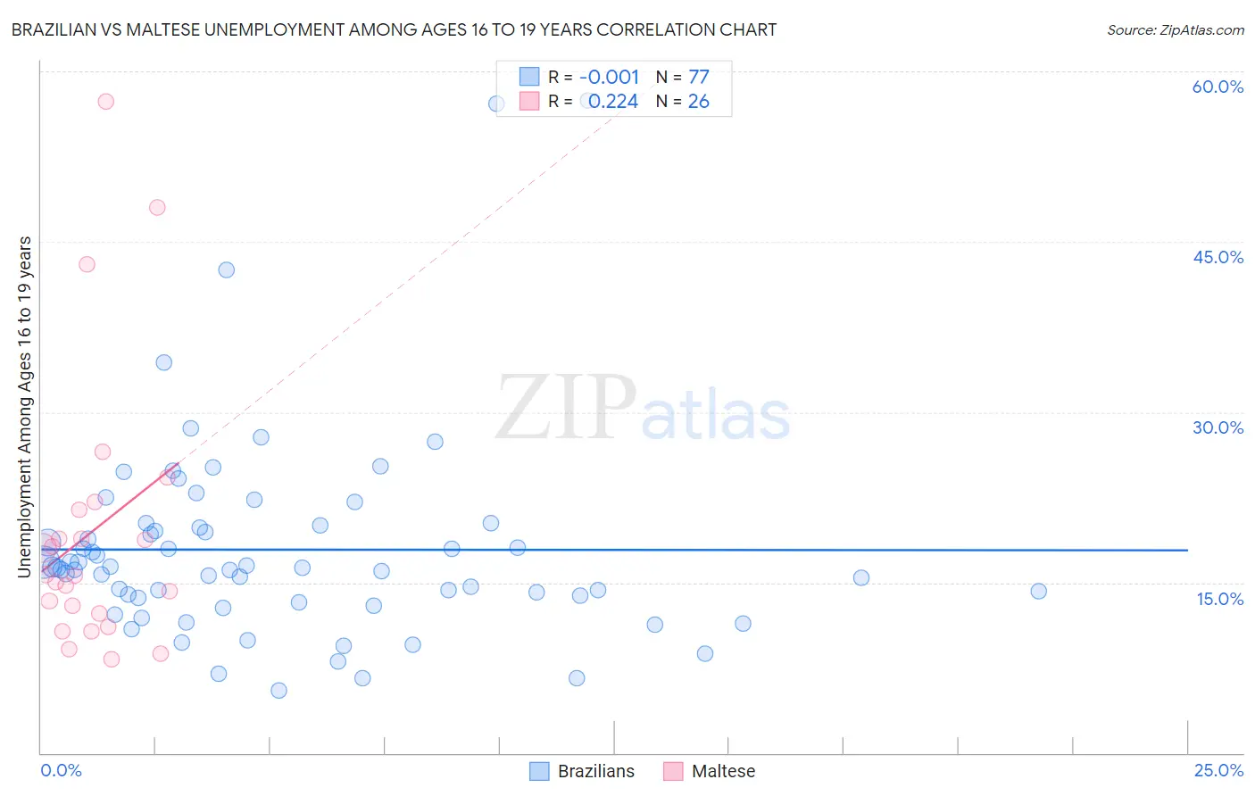 Brazilian vs Maltese Unemployment Among Ages 16 to 19 years