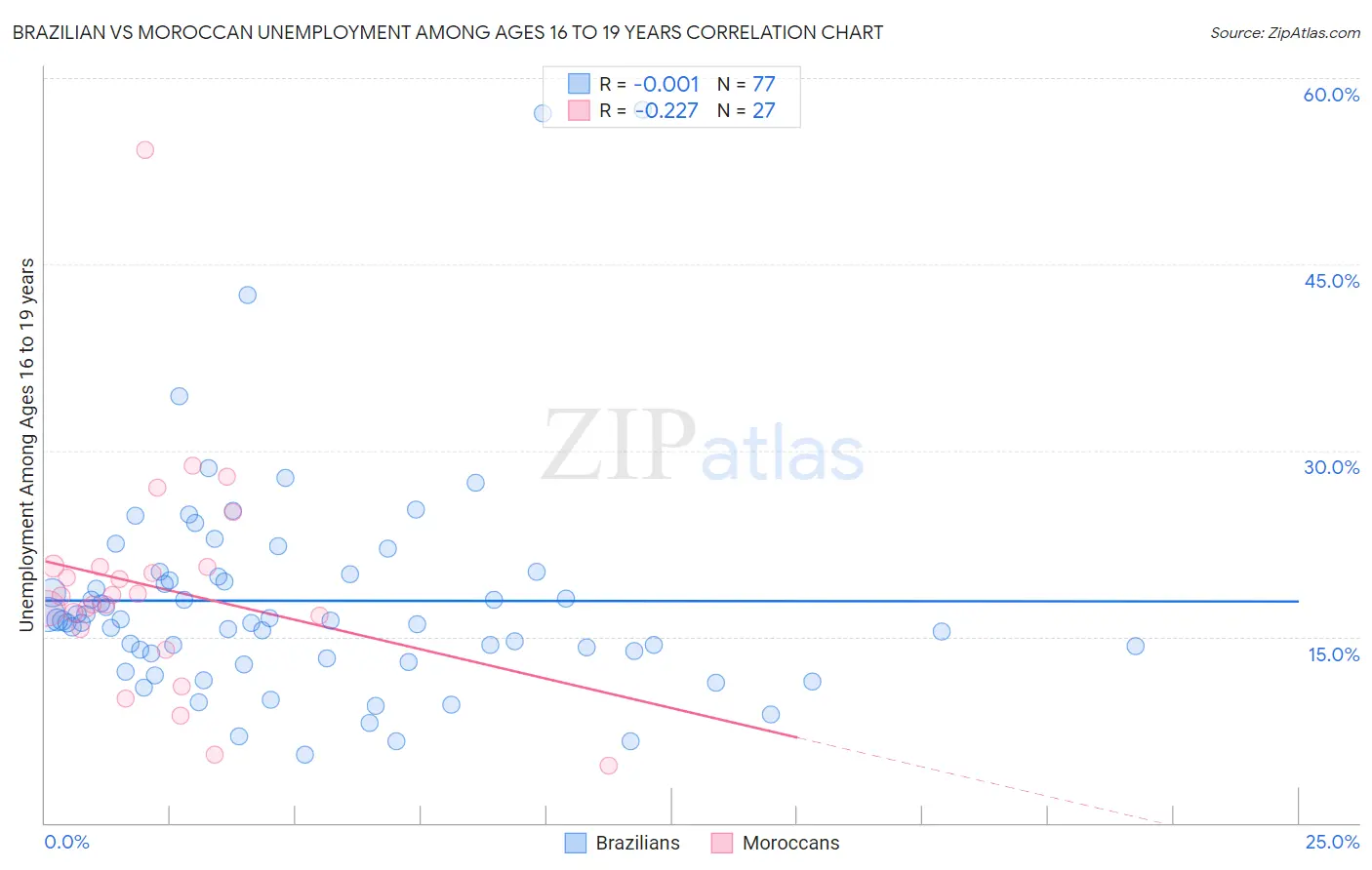 Brazilian vs Moroccan Unemployment Among Ages 16 to 19 years