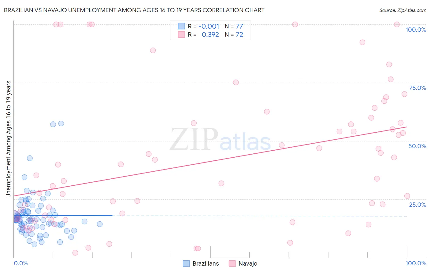 Brazilian vs Navajo Unemployment Among Ages 16 to 19 years