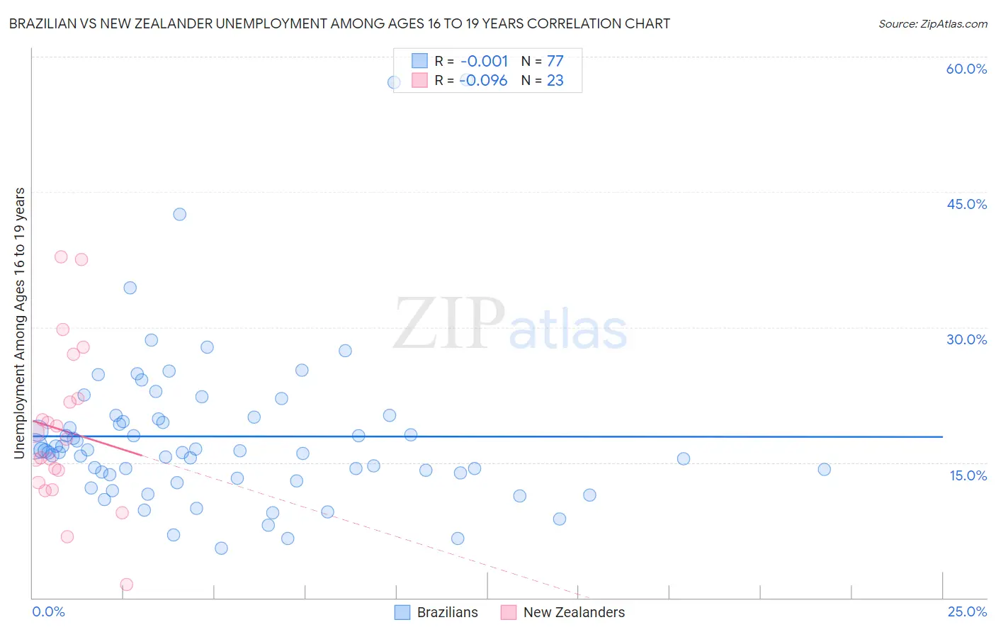 Brazilian vs New Zealander Unemployment Among Ages 16 to 19 years