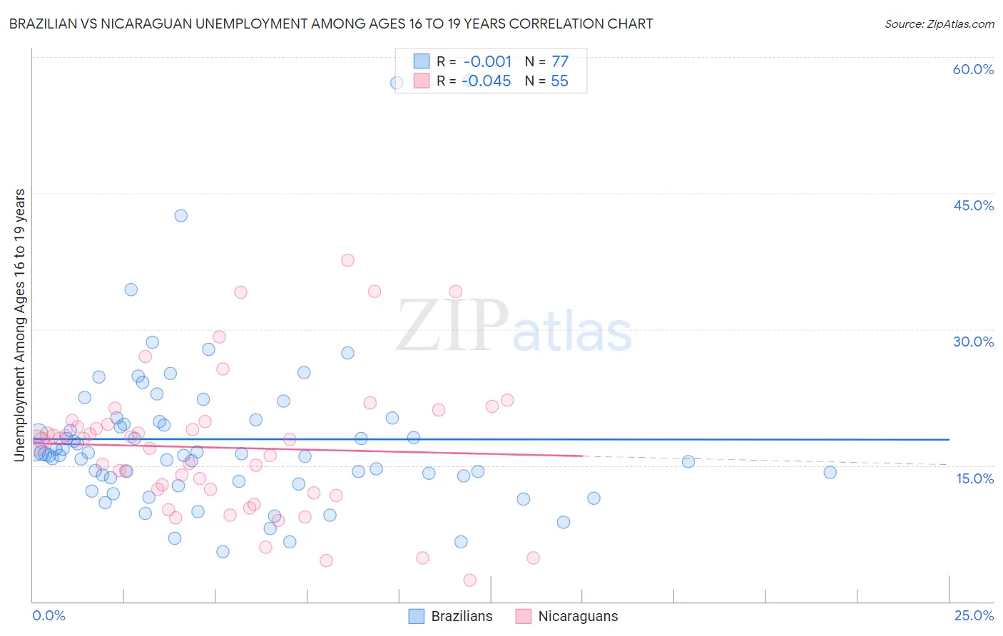 Brazilian vs Nicaraguan Unemployment Among Ages 16 to 19 years