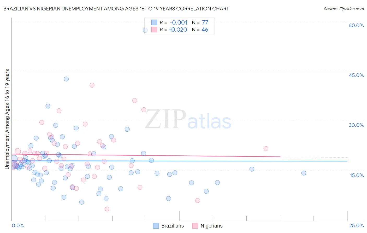 Brazilian vs Nigerian Unemployment Among Ages 16 to 19 years