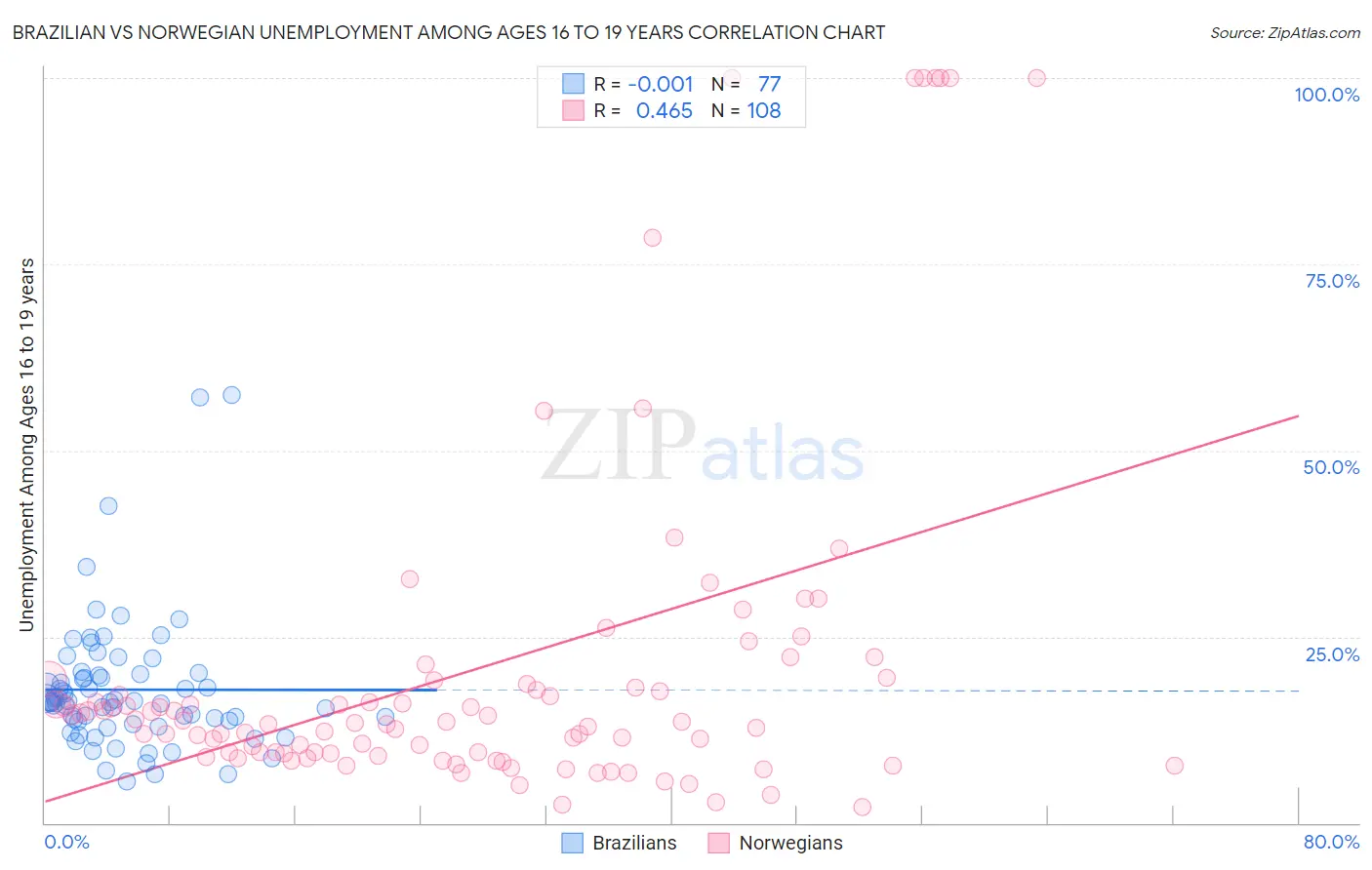 Brazilian vs Norwegian Unemployment Among Ages 16 to 19 years