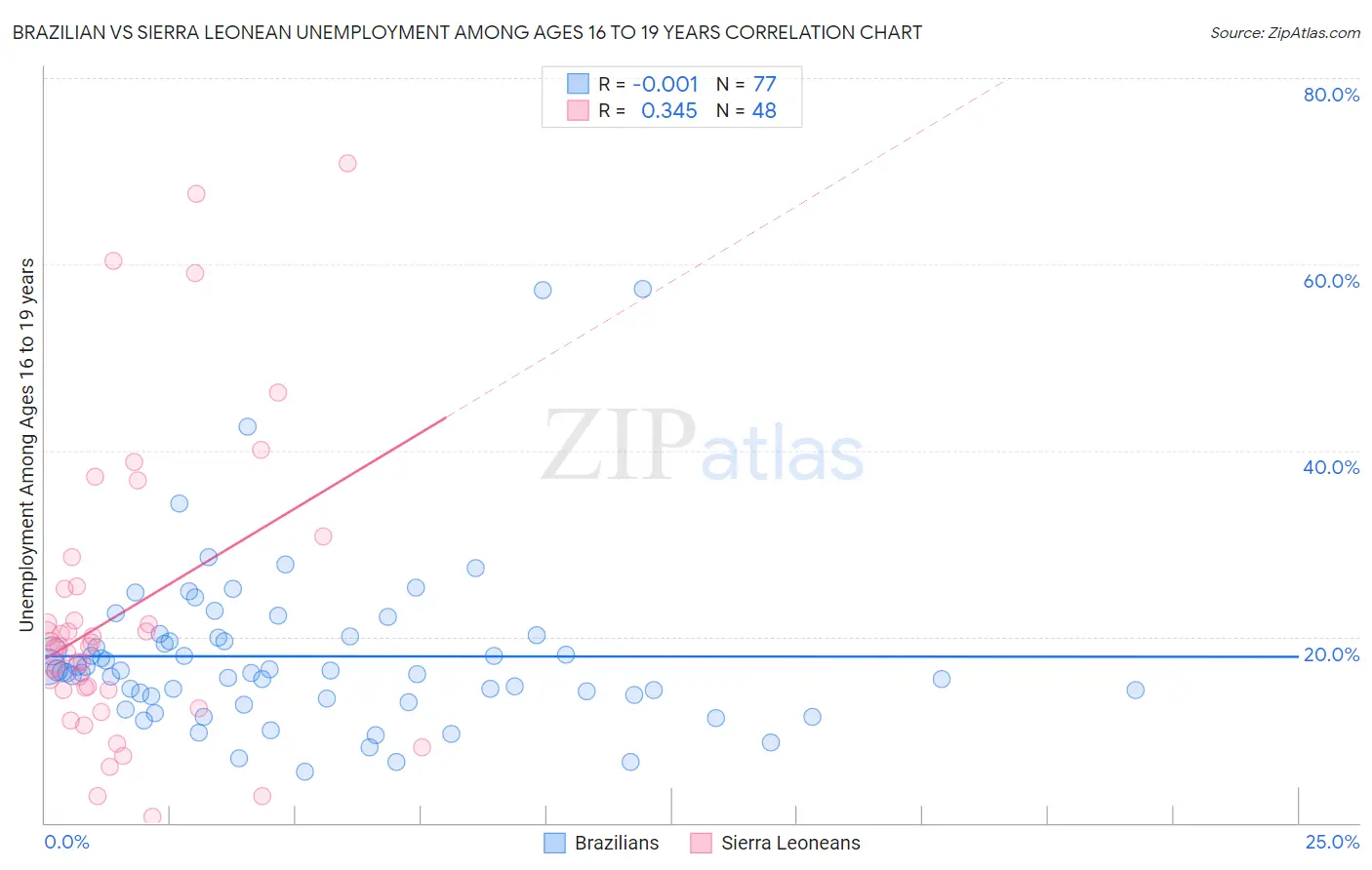 Brazilian vs Sierra Leonean Unemployment Among Ages 16 to 19 years