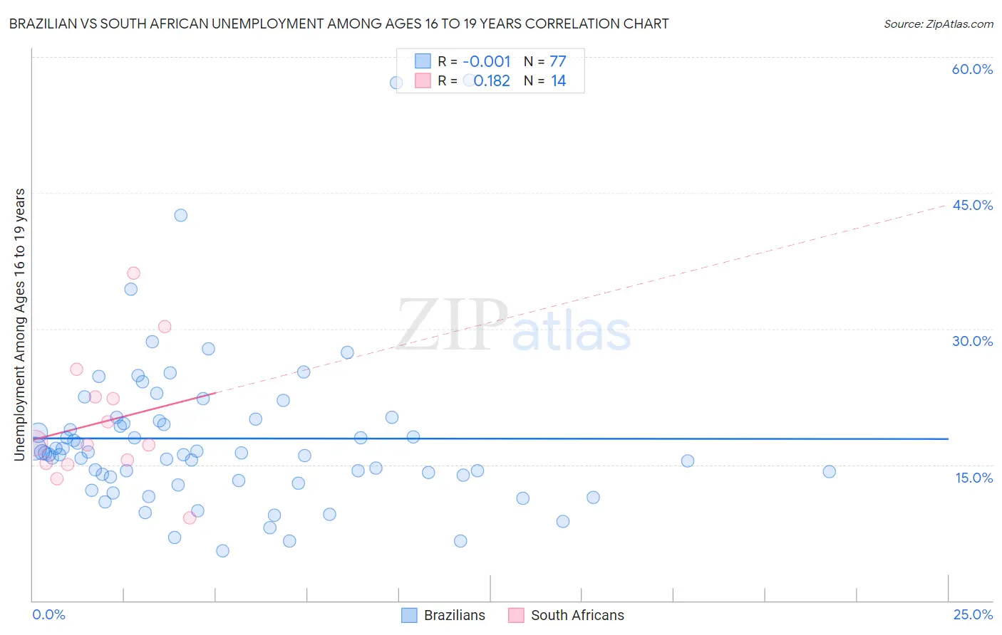Brazilian vs South African Unemployment Among Ages 16 to 19 years