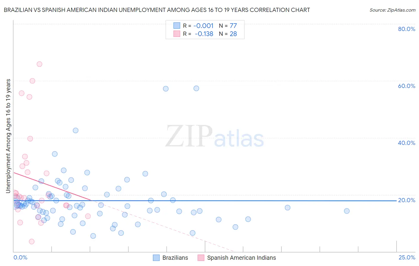 Brazilian vs Spanish American Indian Unemployment Among Ages 16 to 19 years
