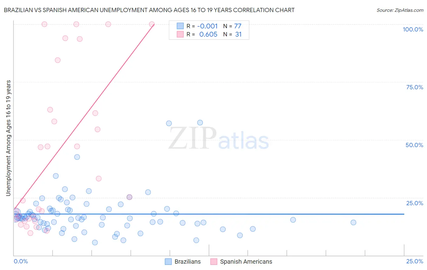 Brazilian vs Spanish American Unemployment Among Ages 16 to 19 years