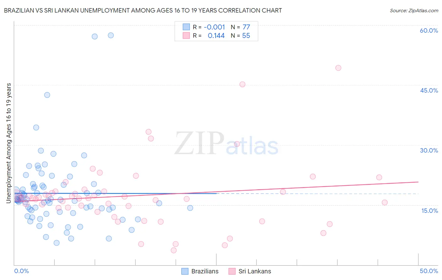 Brazilian vs Sri Lankan Unemployment Among Ages 16 to 19 years