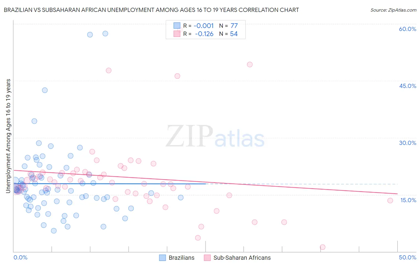 Brazilian vs Subsaharan African Unemployment Among Ages 16 to 19 years