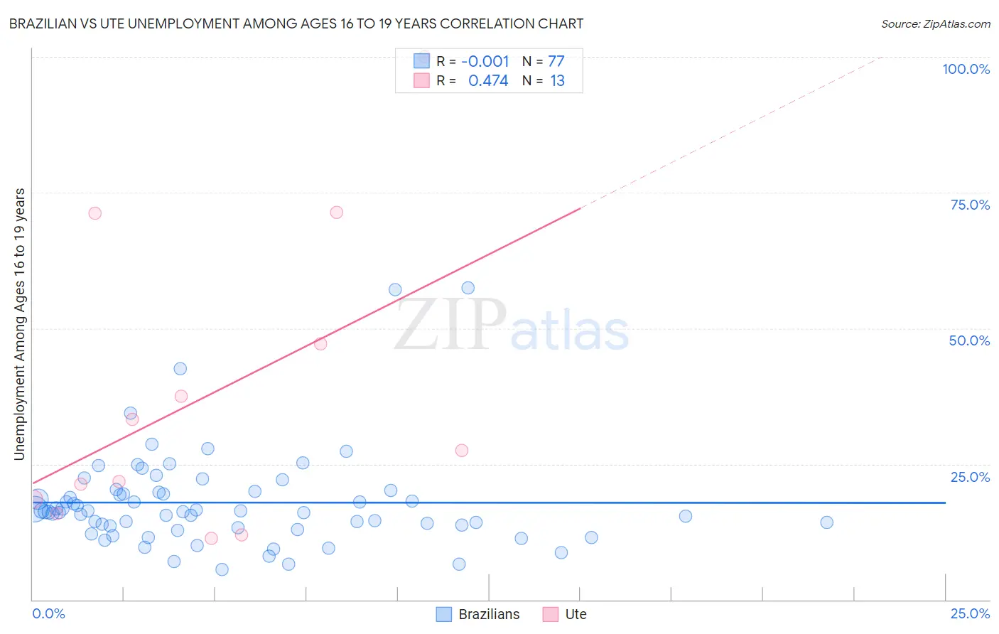 Brazilian vs Ute Unemployment Among Ages 16 to 19 years