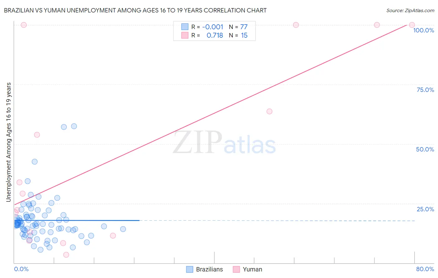 Brazilian vs Yuman Unemployment Among Ages 16 to 19 years