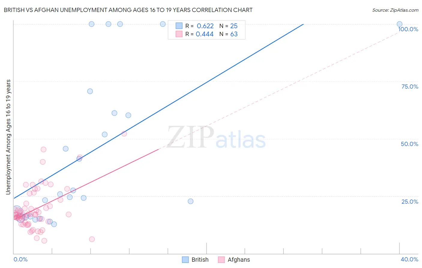 British vs Afghan Unemployment Among Ages 16 to 19 years