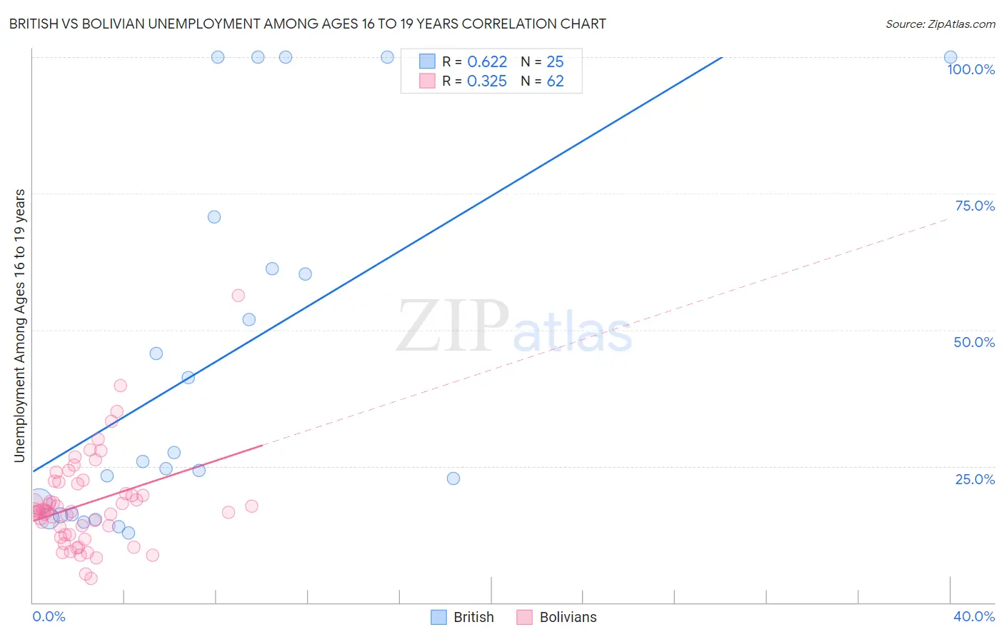 British vs Bolivian Unemployment Among Ages 16 to 19 years