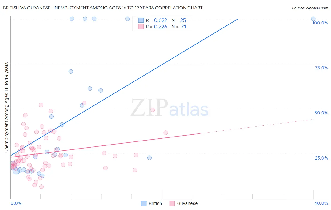 British vs Guyanese Unemployment Among Ages 16 to 19 years