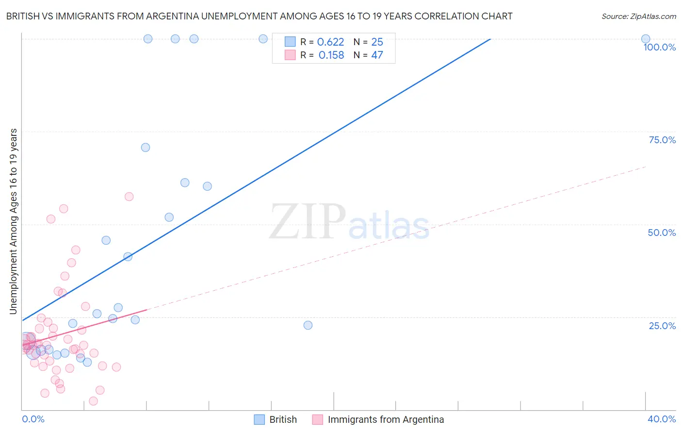 British vs Immigrants from Argentina Unemployment Among Ages 16 to 19 years