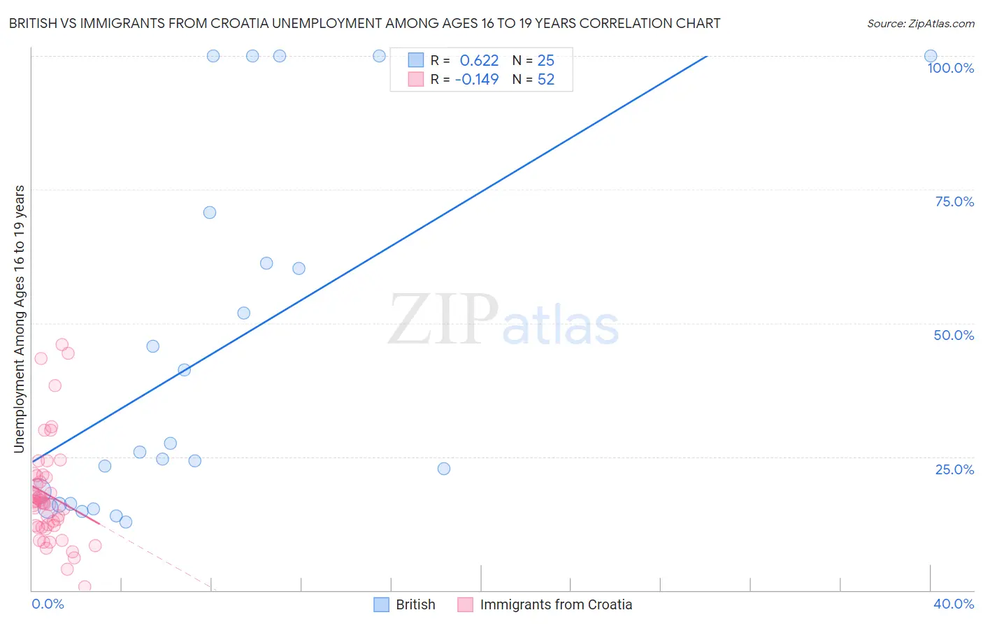 British vs Immigrants from Croatia Unemployment Among Ages 16 to 19 years