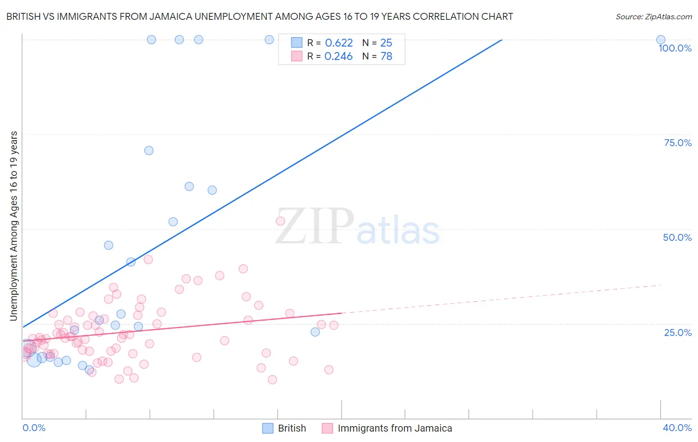 British vs Immigrants from Jamaica Unemployment Among Ages 16 to 19 years