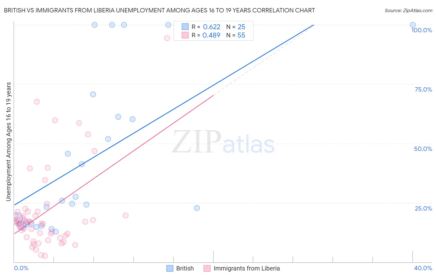 British vs Immigrants from Liberia Unemployment Among Ages 16 to 19 years