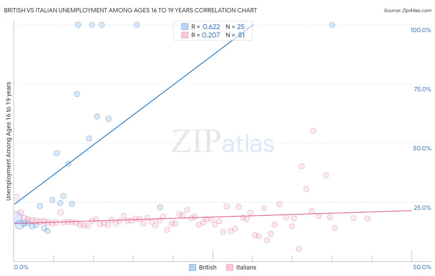 British vs Italian Unemployment Among Ages 16 to 19 years