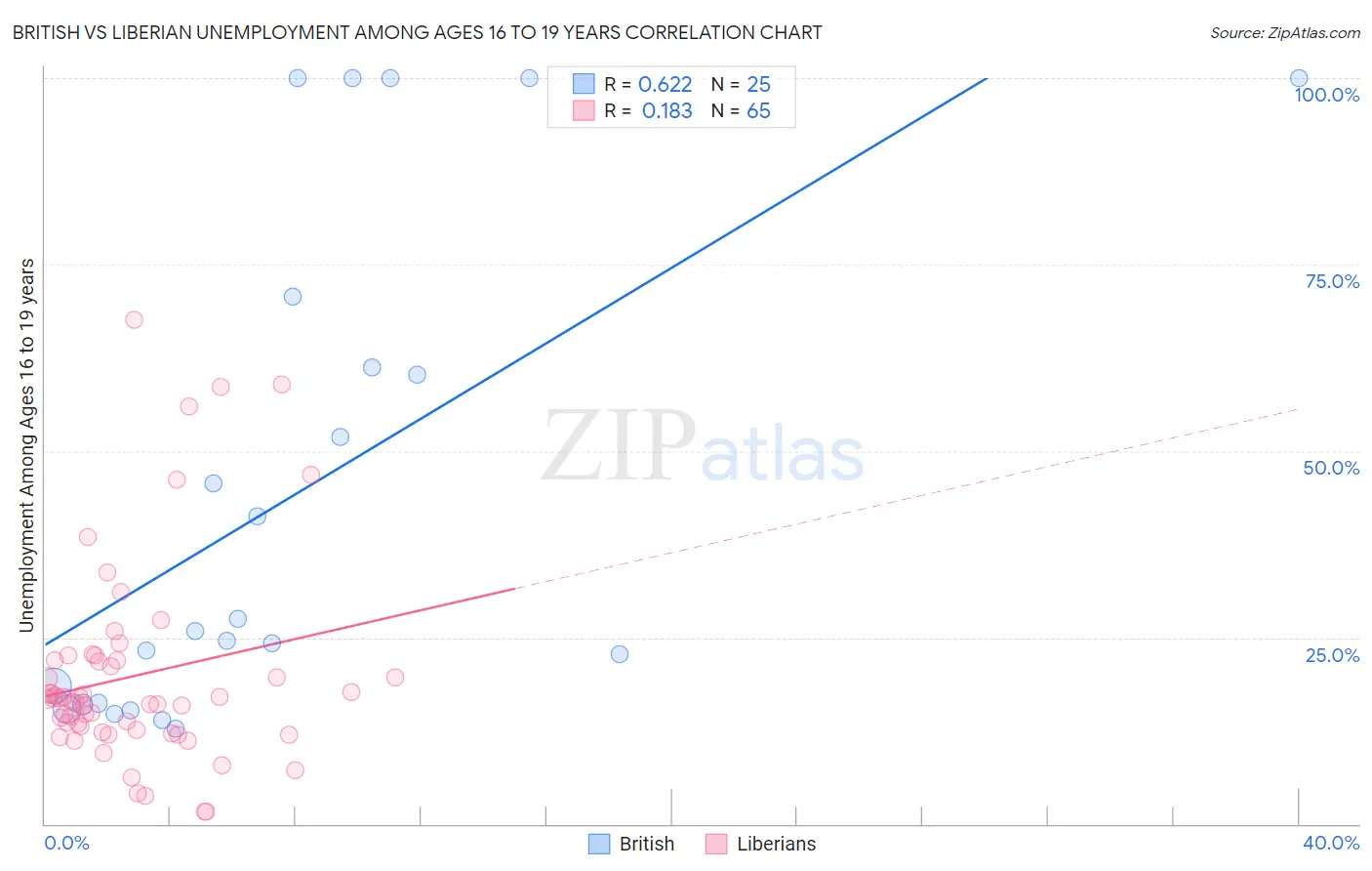 British vs Liberian Unemployment Among Ages 16 to 19 years