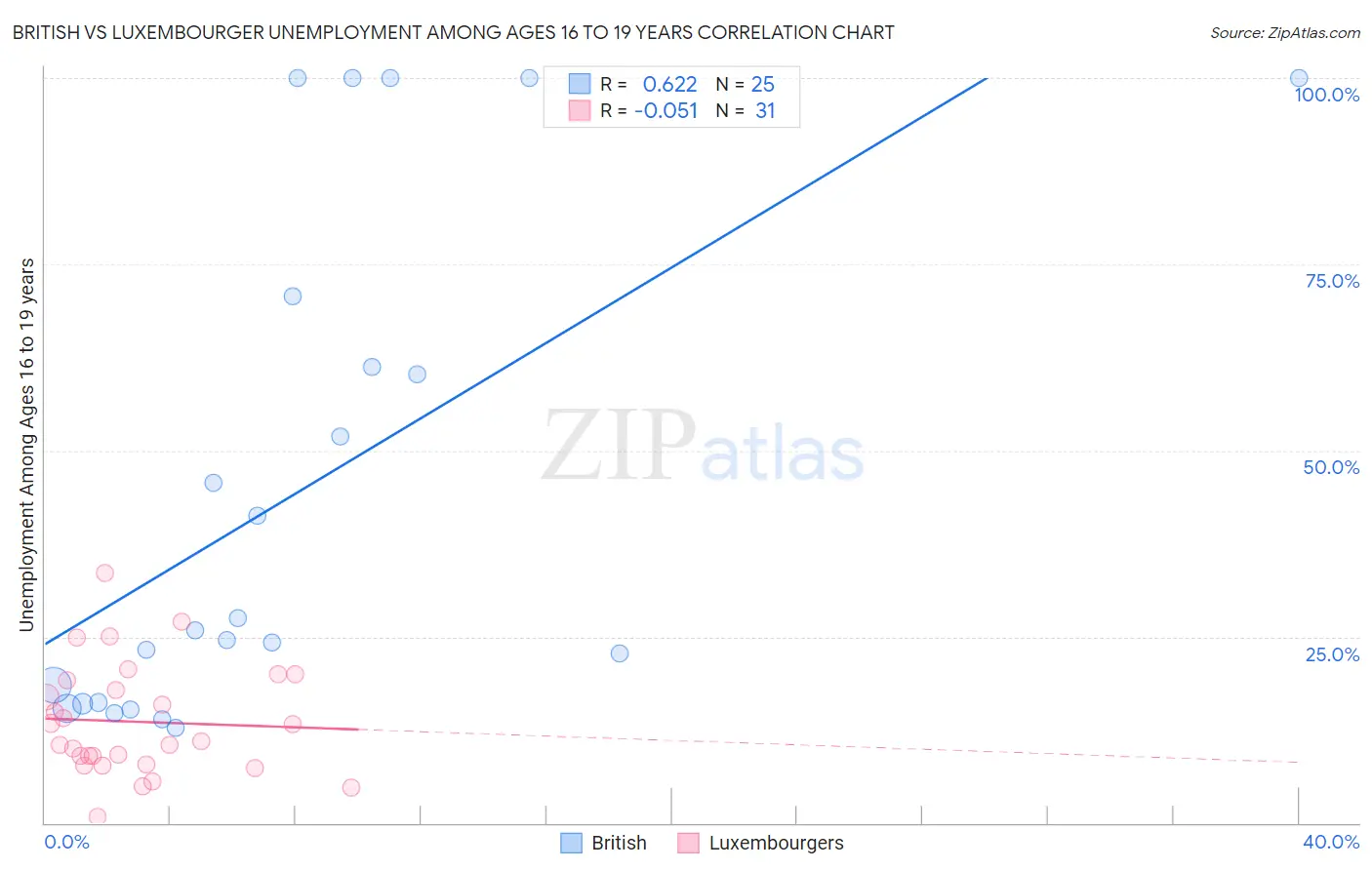 British vs Luxembourger Unemployment Among Ages 16 to 19 years