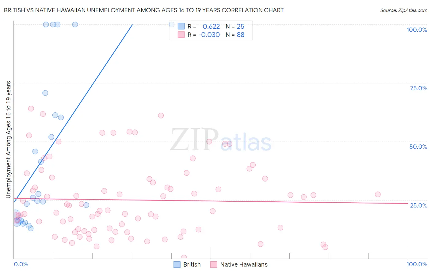 British vs Native Hawaiian Unemployment Among Ages 16 to 19 years