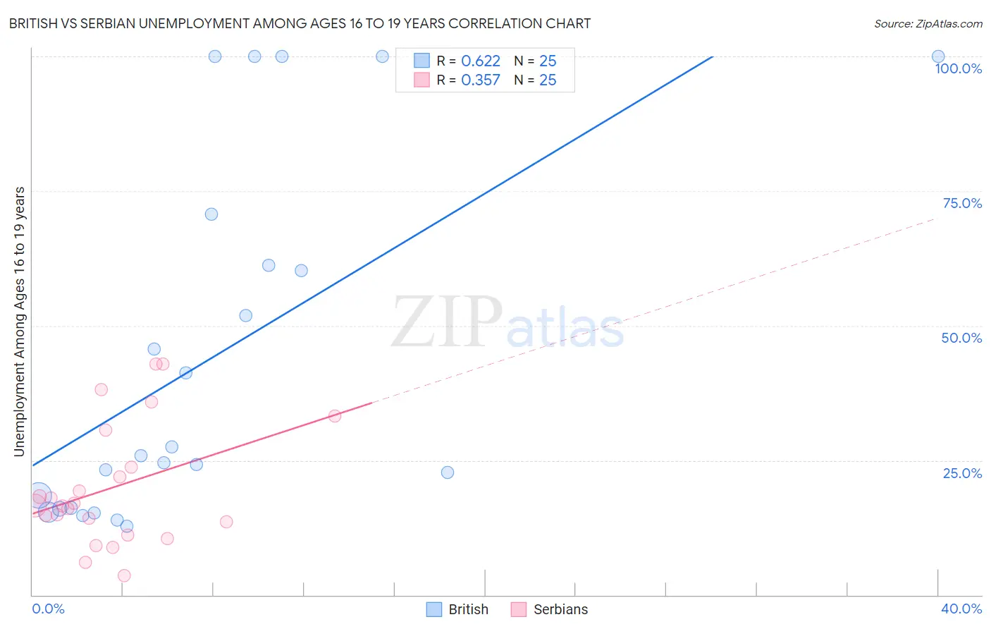 British vs Serbian Unemployment Among Ages 16 to 19 years