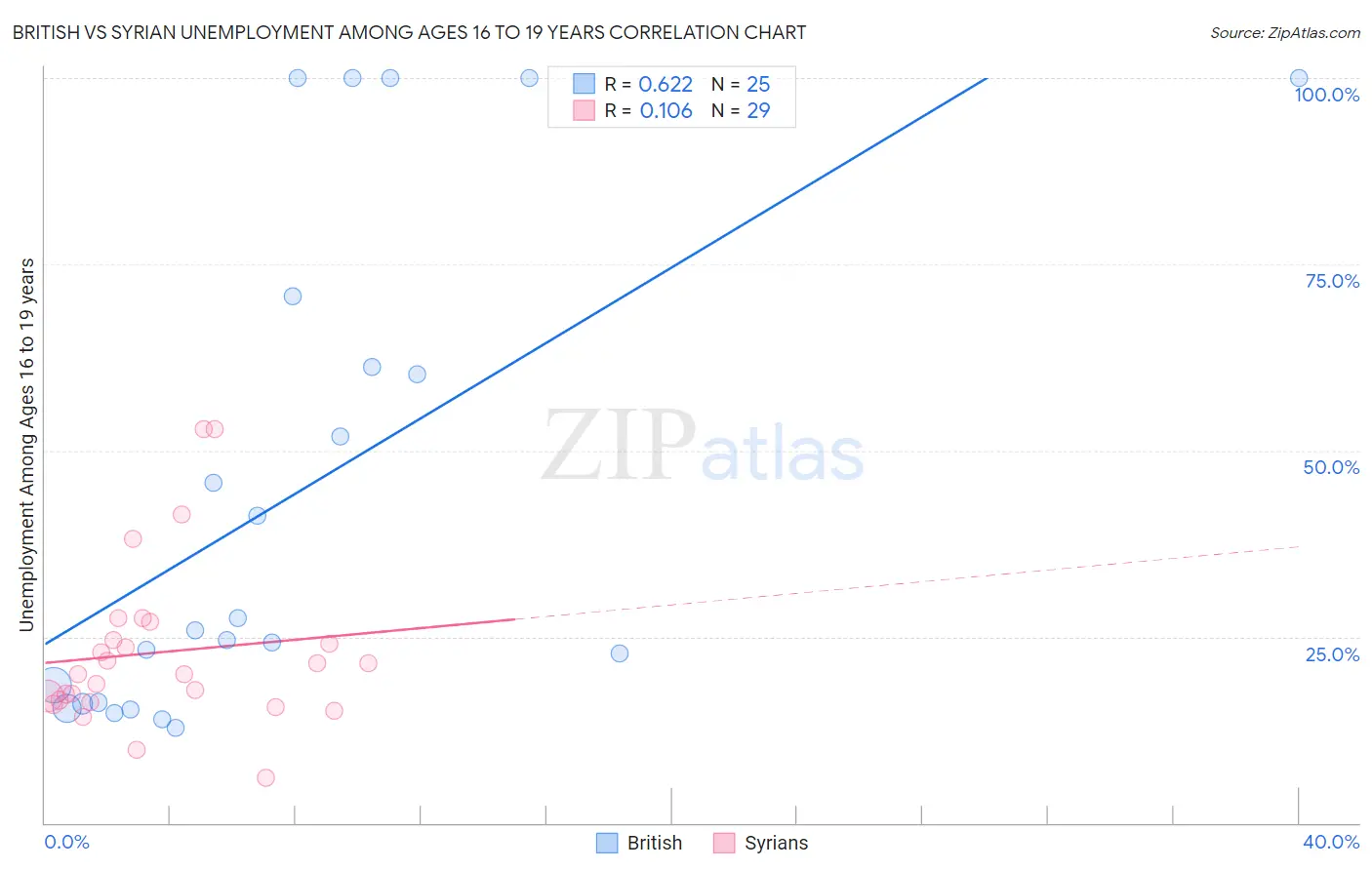 British vs Syrian Unemployment Among Ages 16 to 19 years