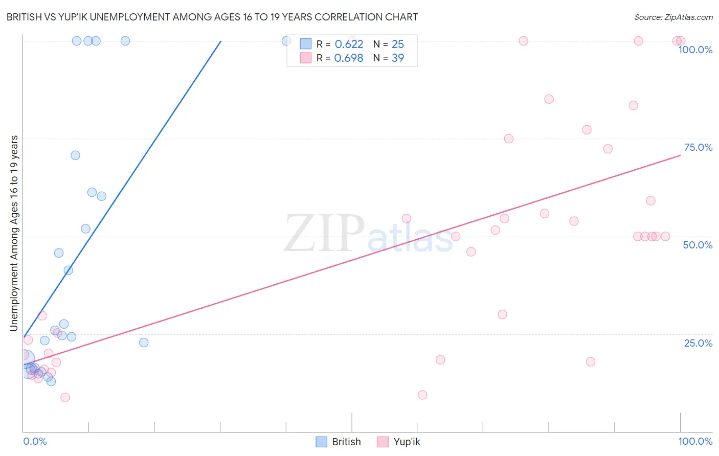 British vs Yup'ik Unemployment Among Ages 16 to 19 years