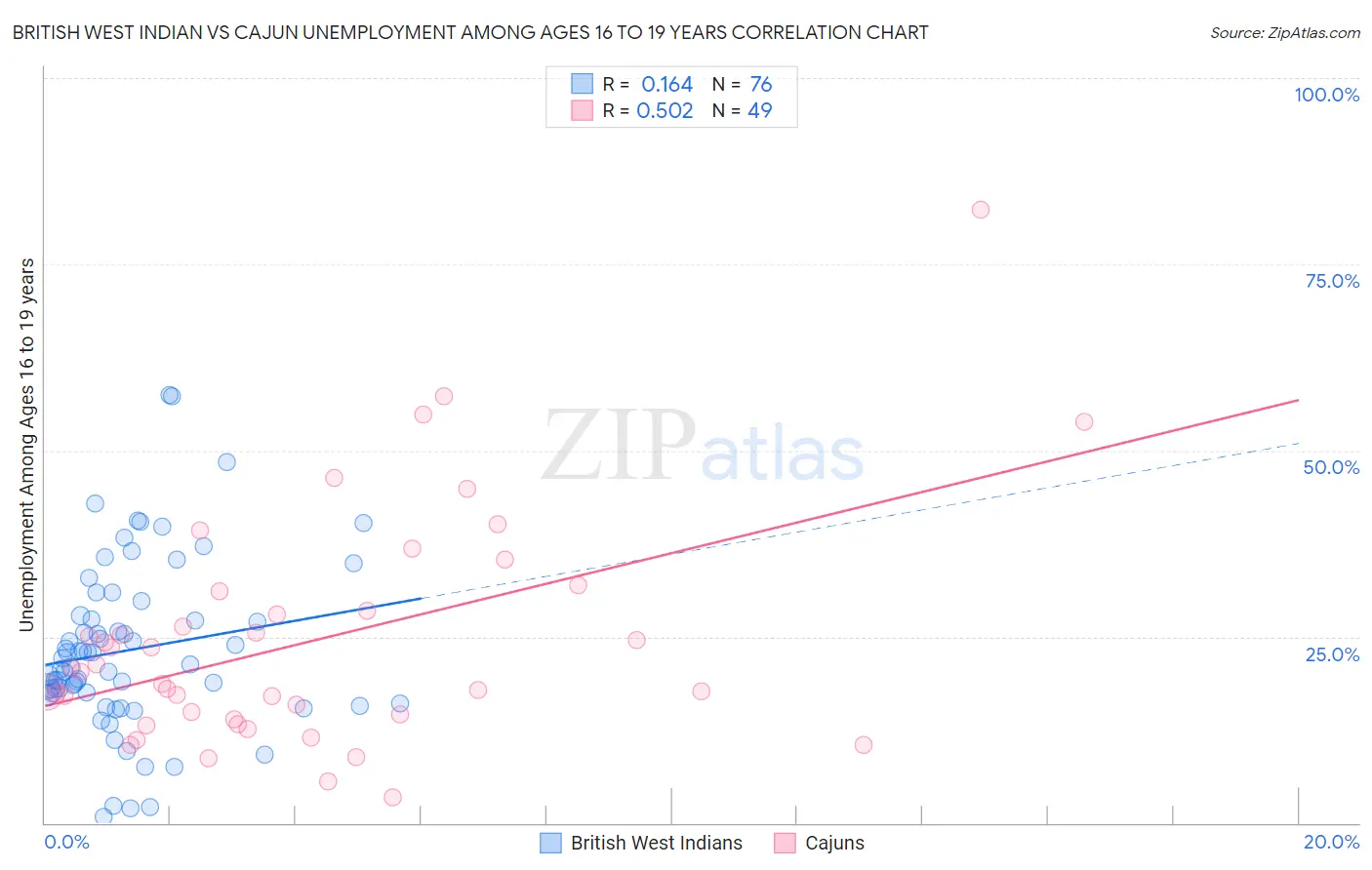 British West Indian vs Cajun Unemployment Among Ages 16 to 19 years