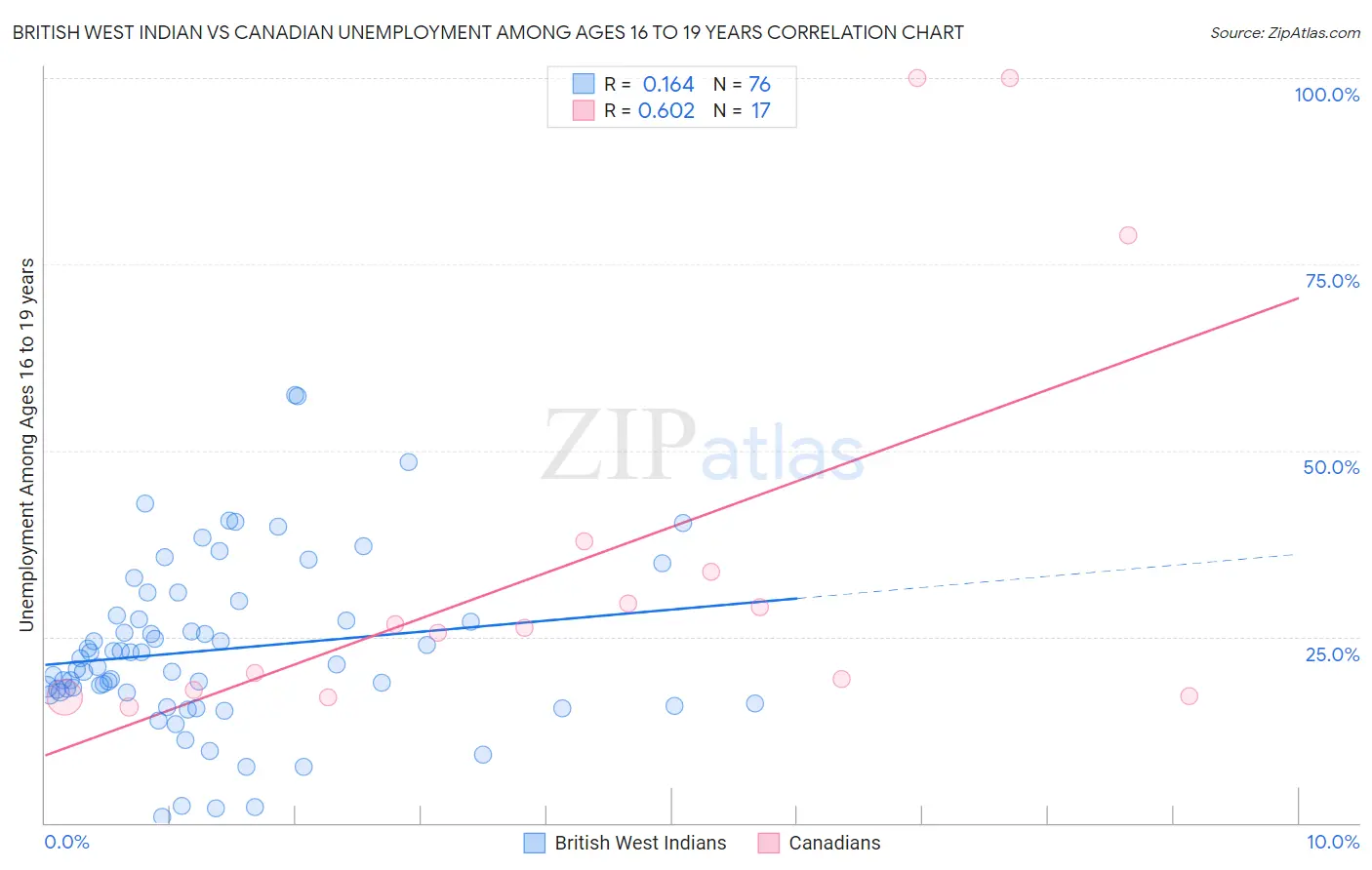 British West Indian vs Canadian Unemployment Among Ages 16 to 19 years