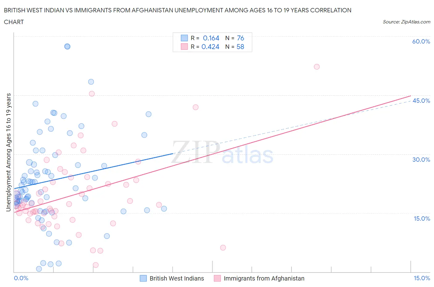 British West Indian vs Immigrants from Afghanistan Unemployment Among Ages 16 to 19 years