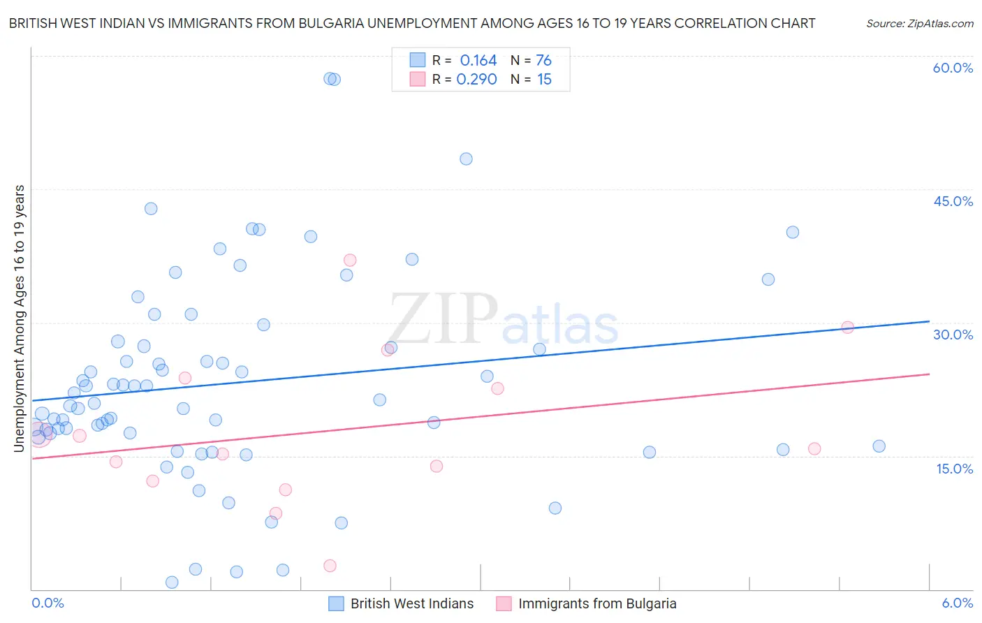 British West Indian vs Immigrants from Bulgaria Unemployment Among Ages 16 to 19 years