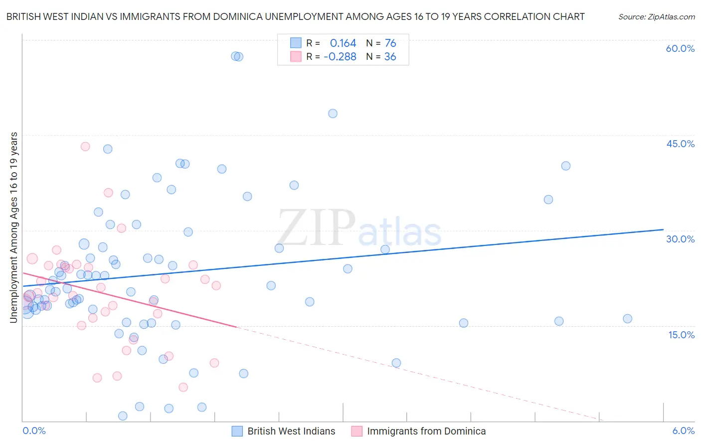 British West Indian vs Immigrants from Dominica Unemployment Among Ages 16 to 19 years