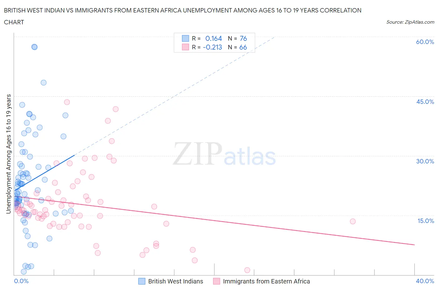 British West Indian vs Immigrants from Eastern Africa Unemployment Among Ages 16 to 19 years