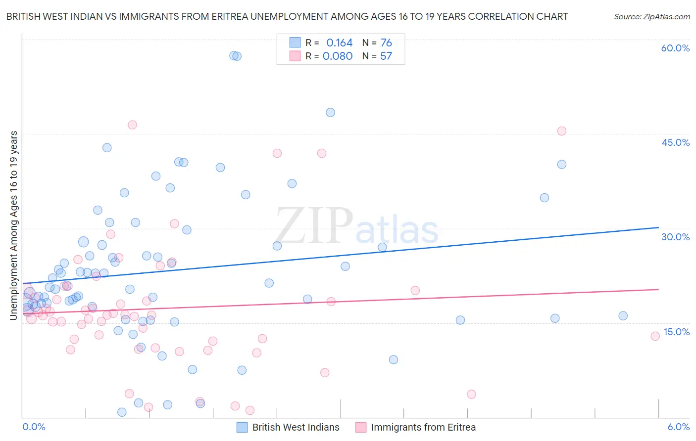 British West Indian vs Immigrants from Eritrea Unemployment Among Ages 16 to 19 years