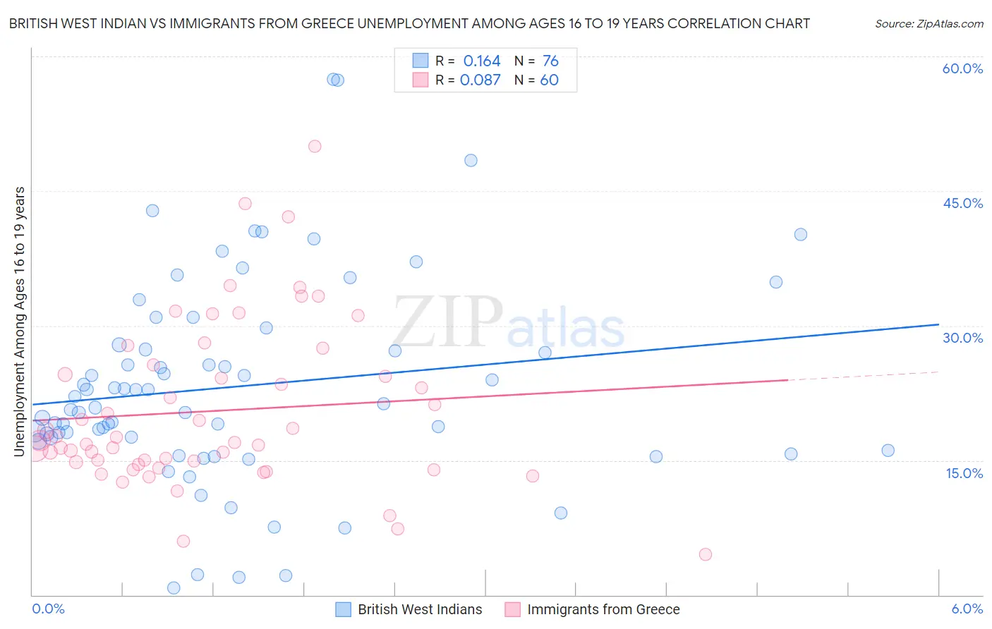 British West Indian vs Immigrants from Greece Unemployment Among Ages 16 to 19 years