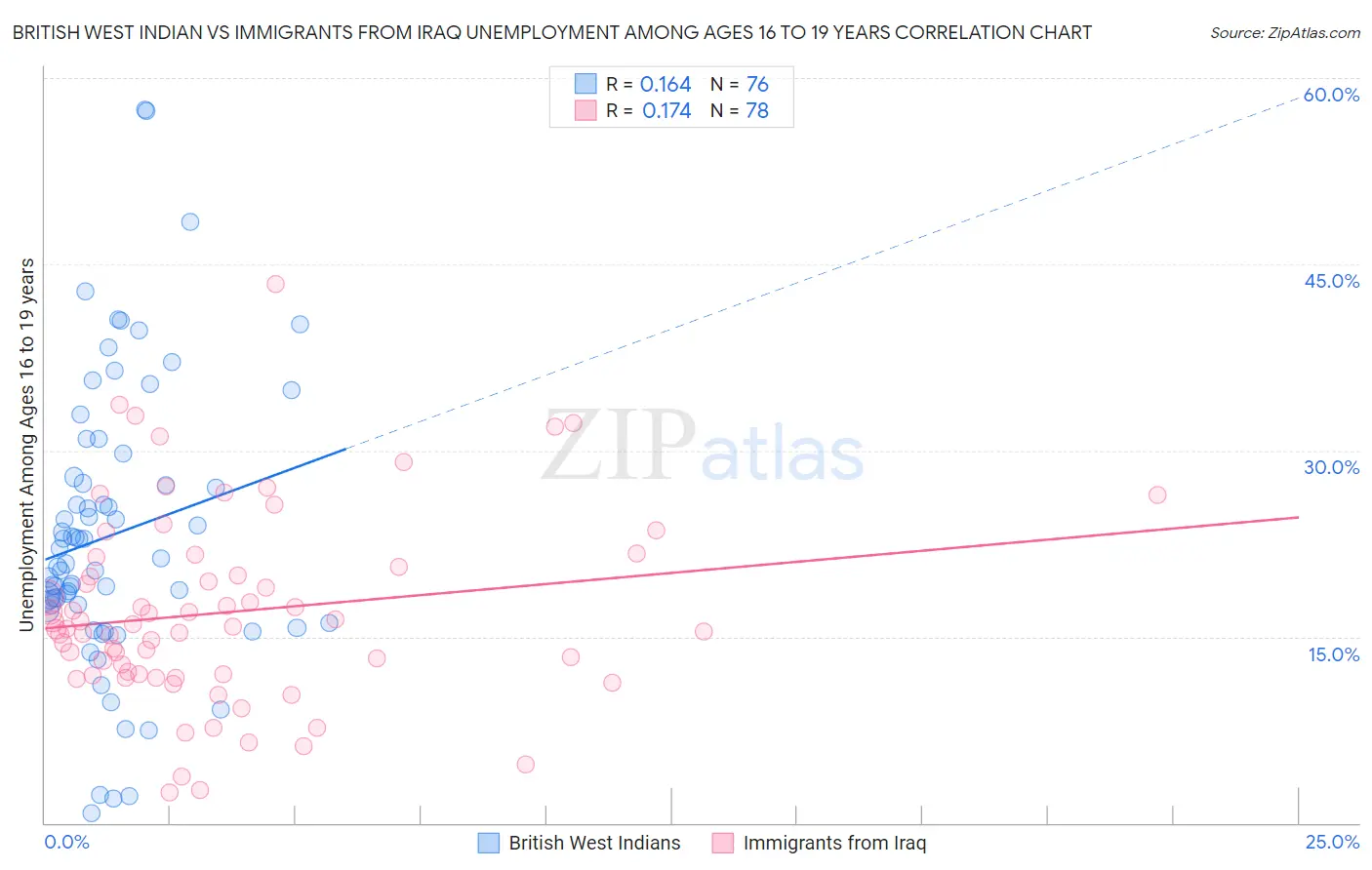 British West Indian vs Immigrants from Iraq Unemployment Among Ages 16 to 19 years